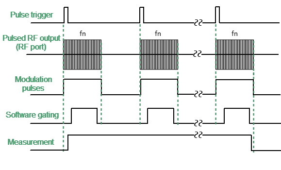 Timing diagram of the Narrowband mode