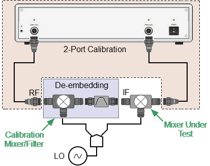 Vector mixer measurement