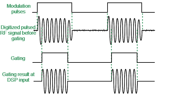 Timing diagram of the Time Gating