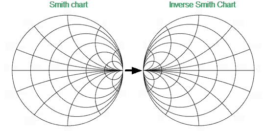 Smith chart Revers