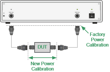 Power Calibration