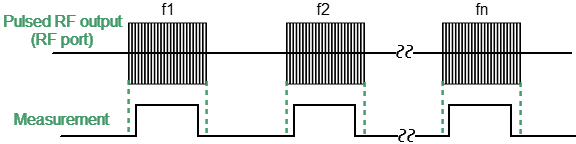 Timing diagram of the Point in Pulse mode