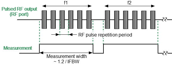 Timing diagram of the Asynchronous Pulse mode
