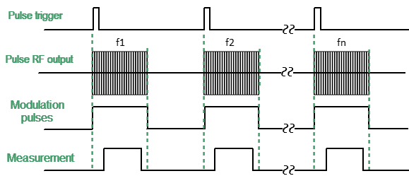 Timing diagram of the Point in Pulse mode 244