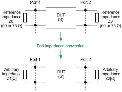 Port reference impedance conversion