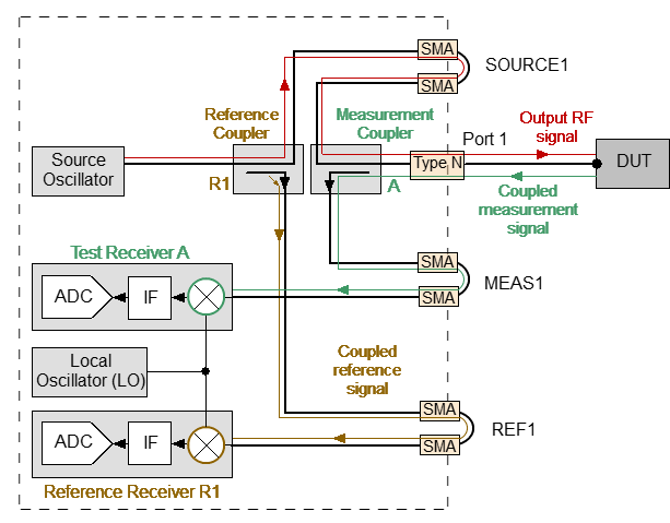 Analyzer signal propagation in common mode S2