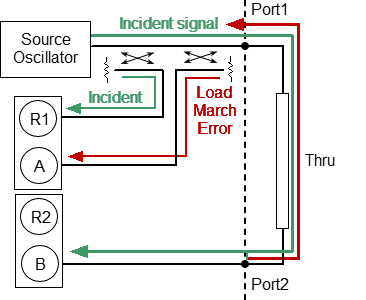 Load March Error