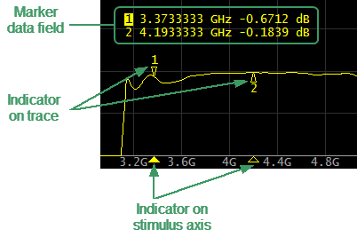 Markers graph