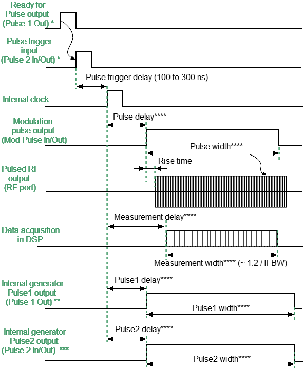 Timing diagram of synchronous pulse mode