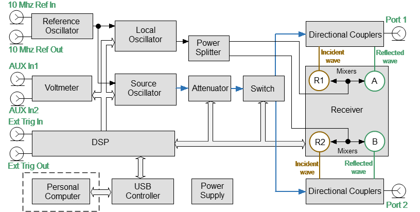 S2 Analyzer Diagramm