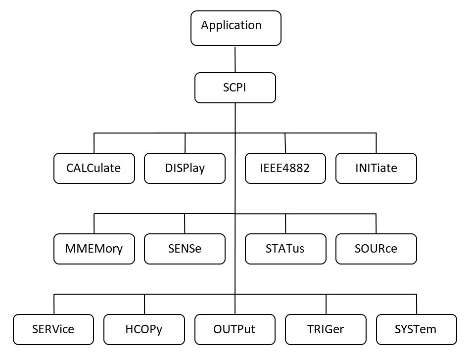 Structure of COM objects
