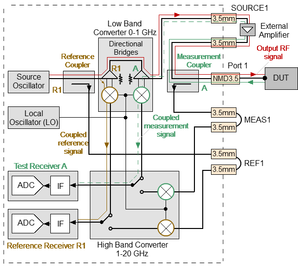 Signal propagation wit external amplifier S2