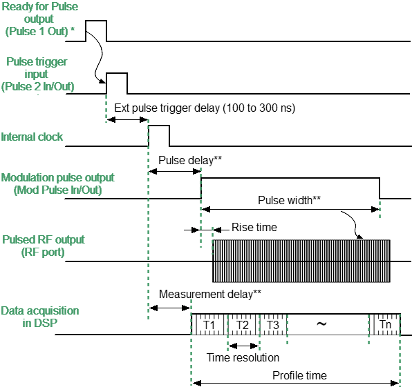 Timing diagram of the Pulse Profile mode
