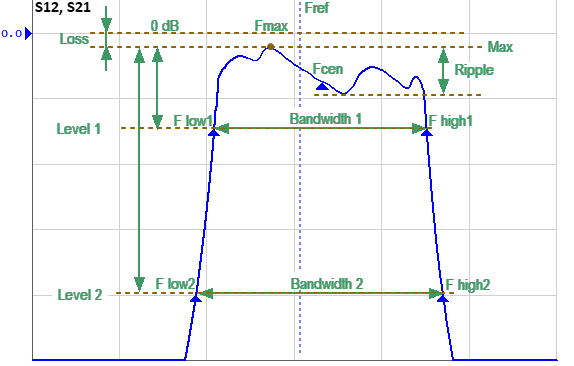 Bandpass Filter Analysis