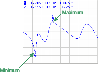 Maximum and minimum search
