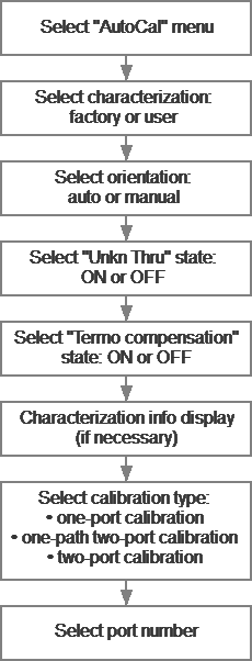 Autocaliration algorithm