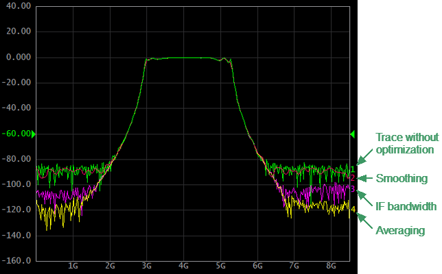 Measurement Optimization