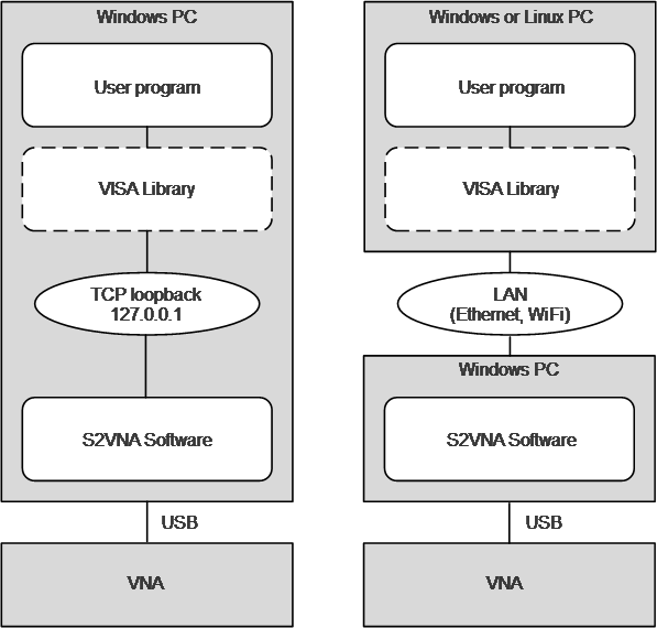 Network and Local Configuration S2