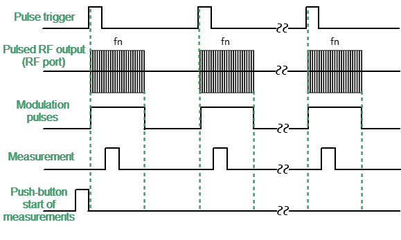 Timing diagram of the Point to Point mode