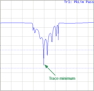 Peak limit test response