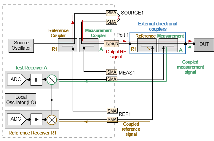 Analyzer signal propagation in direct receiver access mode S2
