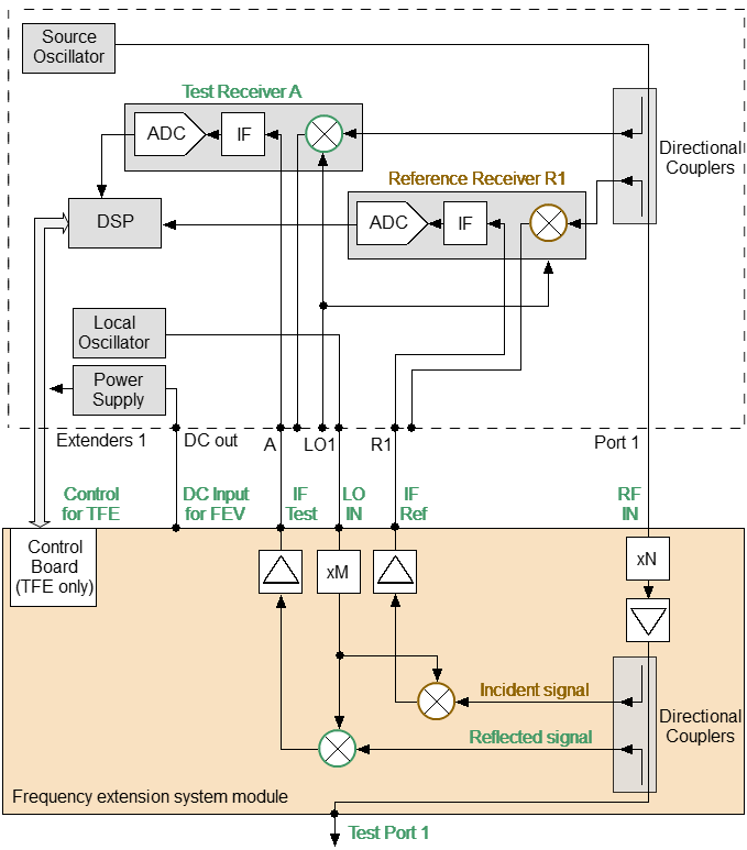 Diagram of Module connection to Analyzer S2