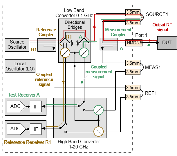 Signal propagation in common mode 0-1GHz S2