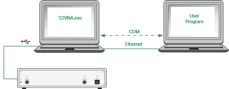 DCOM technology